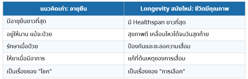 Longevity คือ