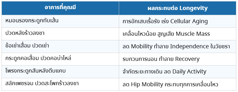 Longevity คืออะไร